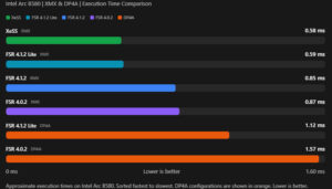 FSR 4.1.2 sblocca l'upscaling su GPU Intel Arc grazie ai core XMX - AllFounds