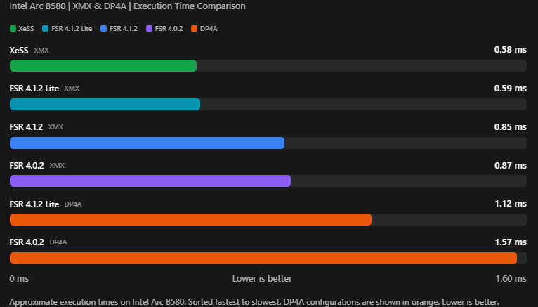 FSR 4.1.2 sblocca l'upscaling su GPU Intel Arc grazie ai core XMX - AllFounds